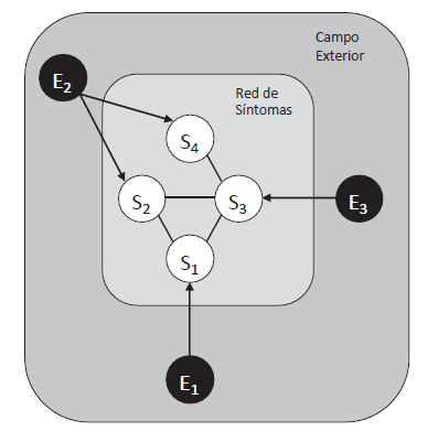 Figura 1. Una red de síntomas de cuatro síntomas (S1 -S4 ). Si dos síntomas tienden a activarse mutuamente, están conectados por una línea (por ejemplo, S1-S2 ). Los síntomas que no están directamente conectados entre sí (por ejemplo, S1 -S4 ) pueden sincronizarse si comparten un vecino común en la red (por ejemplo, S3 ). Los factores externos que afectan a la red (por ejemplo, acontecimientos vitales adversos) se representan en el campo externo. Estos pueden ser específicos de un síntoma (E1 , E3 ) o compartidos entre síntomas (E2).