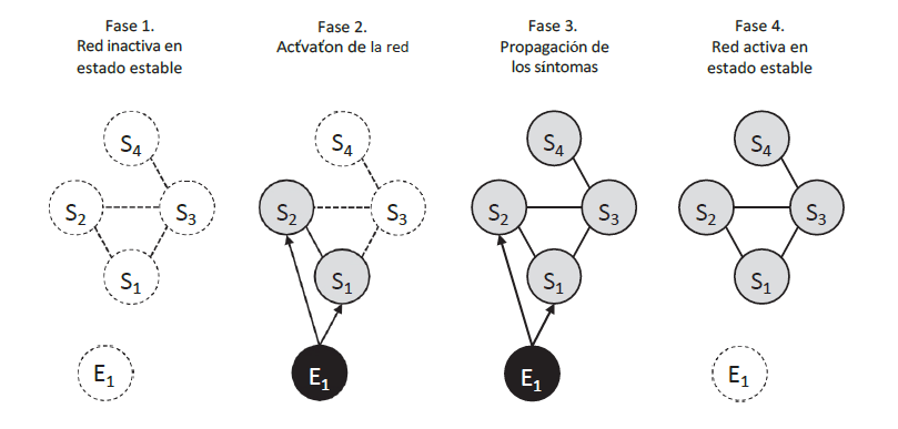 Figura 3. Fases en el desarrollo de los trastornos mentales según la teoría de redes. Tras una fase asintomática, en la que la red está inactiva (Fase 1), un acontecimiento externo (E1 ) activa algunos de los síntomas (Fase 2), que a su vez activan síntomas conectados (Fase 3). Si la red está fuertemente conectada, la supresión del suceso externo no conduce a la recuperación: la red se autoalimenta y queda estancada en su estado activo (Fase 4).